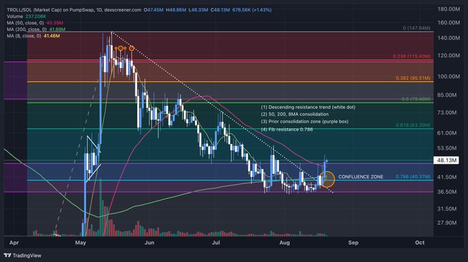 A TradingView daily candlestick chart of TROLL/USDT on PumpSwap shows the price breaking out of a purple "confluence zone" near $43.45M, with the moving averages (MA 50: 48.39M, MA 200: 41.85M, MA 8: 43.64M) and a descending resistance trendline indicating a confirmed higher high, pointing toward a potential run to the $60M resistance area.