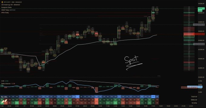 A Bitcoin trading chart on a 5-minute timeframe showing price action around the $64,000 resistance level, with the word "Spot" handwritten on the chart and a CVD (Cumulative Volume Delta) indicator at the bottom displaying a Delta Volume of -72.29, illustrating the post's observation of a bounce driven by short-covering rather than genuine spot or perp buying intent.
