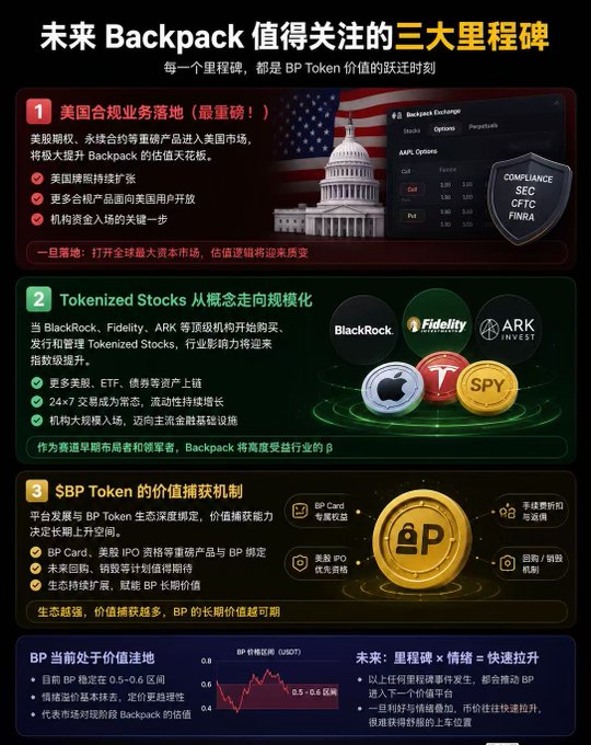 A Chinese promotional infographic about Backpack exchange highlighting three milestones: 美国合规业务落地 (US compliance), Tokenized Stocks going mainstream with BlackRock/Fidelity/ARK, and BP Token value capture mechanisms with growth potential.