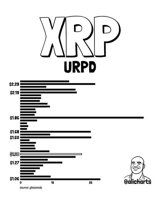 A chart titled 'XRP URPD' showing horizontal bars at price levels ranging from $1.06 to $2.29, with a $1.86 level highlighted as a significant resistance, credited to source: glassnode and @alicharts.