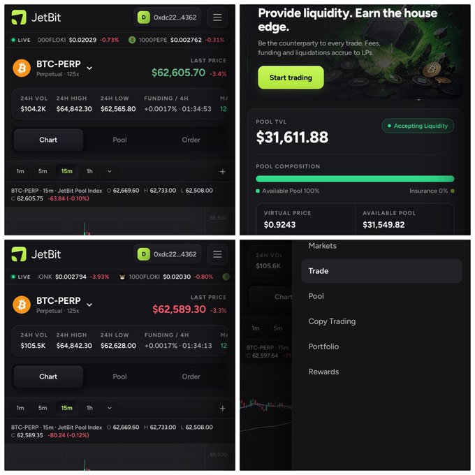 Four screenshots of the JetBit perpetual DEX interface display BTC-PERP trading at $62,605.70 (-3.4%) with $104.2K 24H volume, showing chart, pool, and order tabs alongside a liquidity pool offering 0.9% APR with $31,611.88 TVL and a "Start trading" promotion. The image illustrates JetBit's unified pool-based trading model with oracle pricing, supporting the post's claim that the platform eliminates traditional order books and market makers in favor of direct on-chain USDT pool fills.