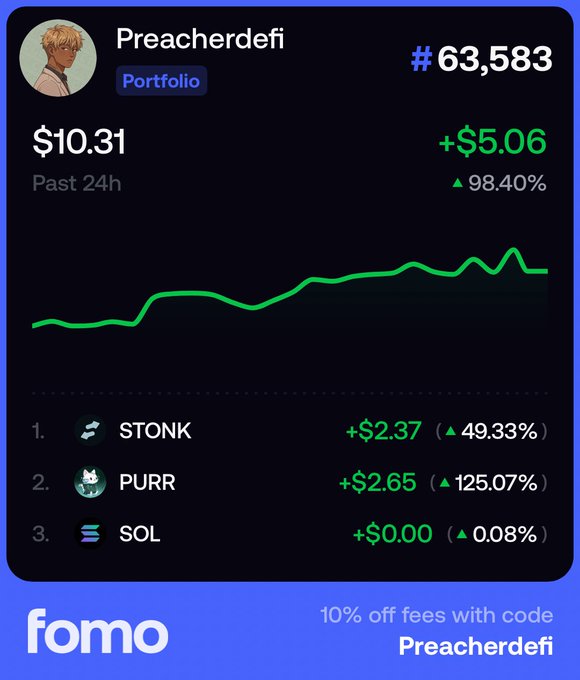 A portfolio dashboard for user 'Preacherdefi' showing $10.31 in gains (+$5.06, +98.40%) over the past 24 hours, with holdings in STONK (+$2.37), PURR (+$2.65), and SOL (+$0.00), plus a promo for 10% off fees with code 'Preacherdefi' on the Fomo app.