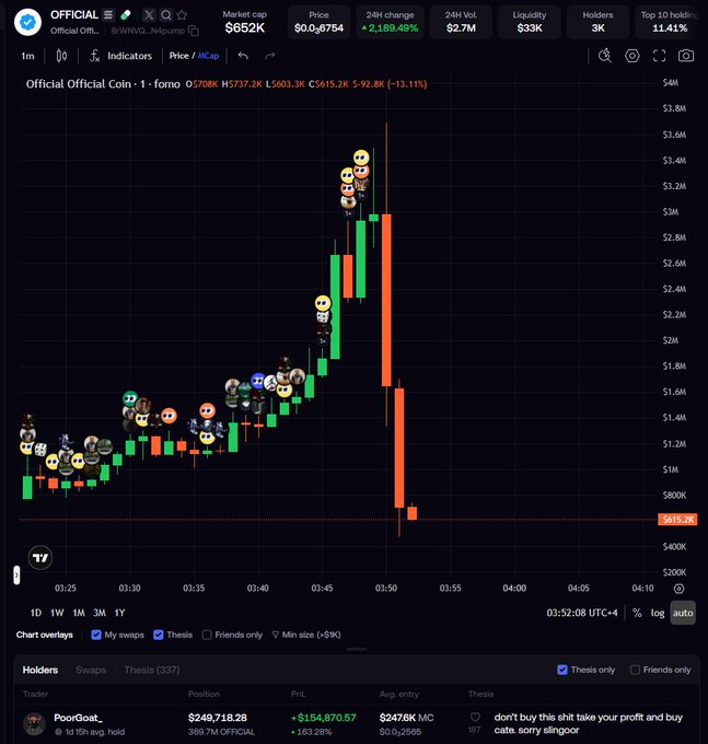 A candlestick chart of "$OFFICIAL" shows the Official Official Coin's market cap plummeting from a peak around $3M down to $615.2K (-13.11% on the 1m), following trader PoorGoat's thesis (P&L +$154,870.57 on $247.6K position) advising holders to "don't buy this shit take your profit and buy cate. sorry slingoor," which appears to have triggered a brutal two-minute rug-style crash.