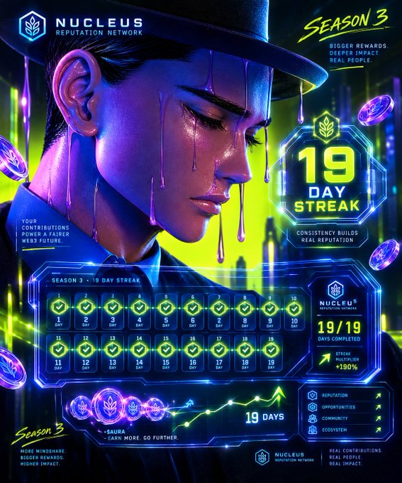 A promotional graphic for the Nucleus Reputation Network's 'Season 3 - 19 Day Streak' featuring a stylized image of a person with dripping liquid effects and a calendar showing 19/19 days completed.