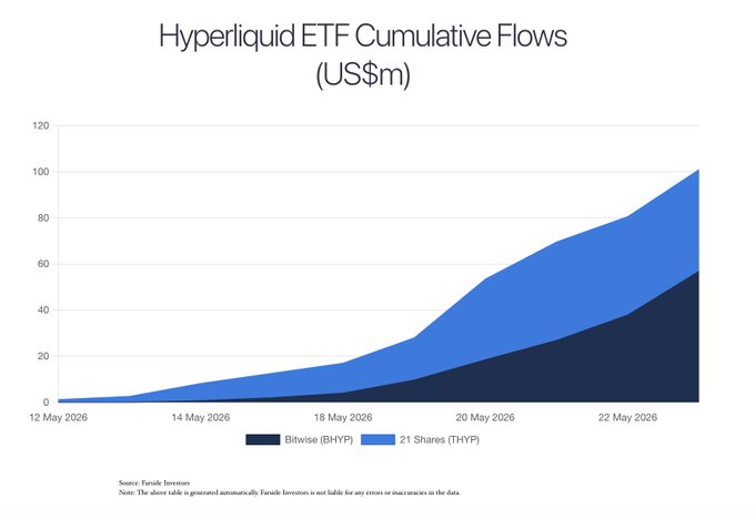 The image presents a chart with two lines representing different amounts of funds, one labeled "HYPERLIQUID" and the other "ETFT Cumulative Flows". The blue line depicts the increasing amount of funds invested into hedge funds. Another label suggests this is a USM account where the investments are concentrated on hedge funds. The text in the image refers to Hyperliquid spot ETFs with inflows of over $19M, a significant increase in the number of investors participating compared to the previous largest daily inflow of $14M at 11:30 am on May 12th, 2008. This indicates that investors have been actively engaging in these funds, increasing their exposure and contributing to the overall performance of the ETFs shown.