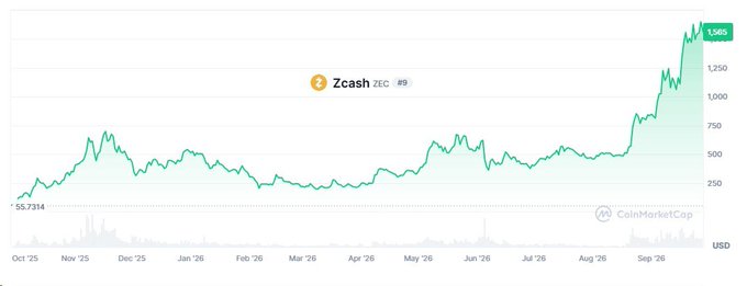 A CoinMarketCap line chart showing the price of Zcash (ZEC) trending upward, reaching approximately $1,385 from an earlier value of $55.7314.
