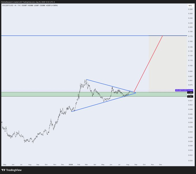 A TradingView chart of GOLDBTCUSD showing a symmetrical triangle pattern with a red arrow projecting a breakout upward, dated August 10, 2026.