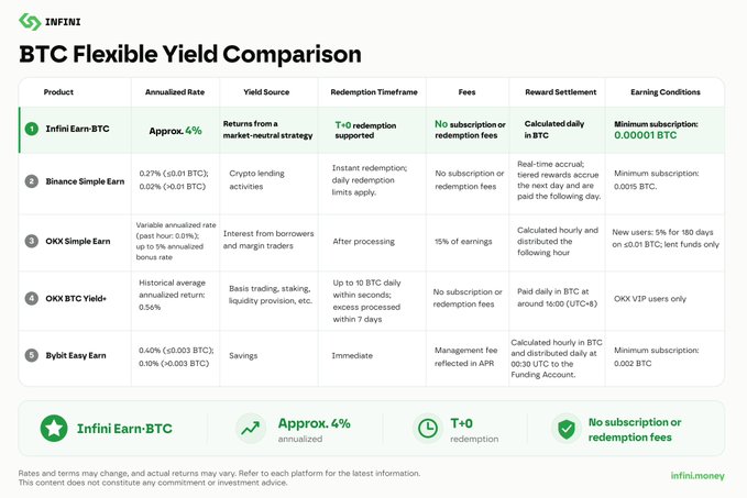 An 'INFINI' branded comparison table titled 'BTC Flexible Yield Comparison' listing five products (Infini Earn-BTC, Binance Simple Earn, OKX Simple Earn, OKX BTC Yield+, Bybit Easy Earn) across categories like Annualized Rate, Yield Source, Redemption Timeframe, Fees, and Reward Settlement.