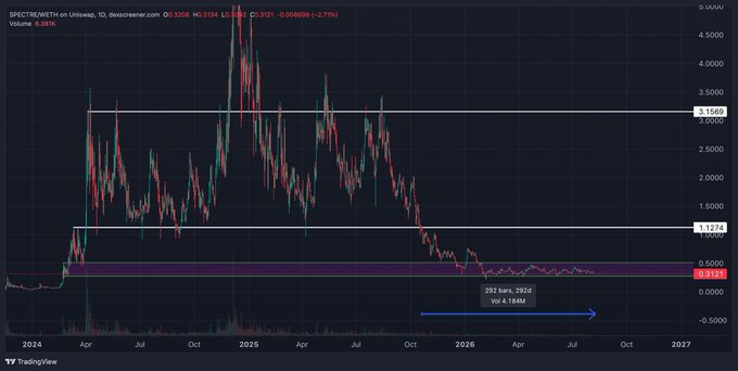 A long-term TradingView chart for SPECTRE/ETH showing price action from 2024 to 2027, with horizontal support/resistance lines at $0.1569 and $1.1274, and current price at $0.3193.