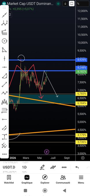 The image shows a phone screen with a bar graph displayed, likely of a stock market index like the S&P 500. The color scheme of the chart appears to be dark and colorful, possibly making it easier for users to read the data. Above this chart is a chat window where you can see conversations or messages from other people or sources. It seems that the phone's interface has many functions including displaying stock market charts and facilitating communication with others.