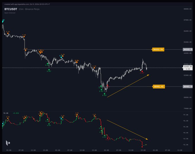 A TradingView chart of BTCUSDT (15m, Binance Perps) showing open interest, with Bitcoin price action and an orange arrow indicating a potential short-term upward trend.