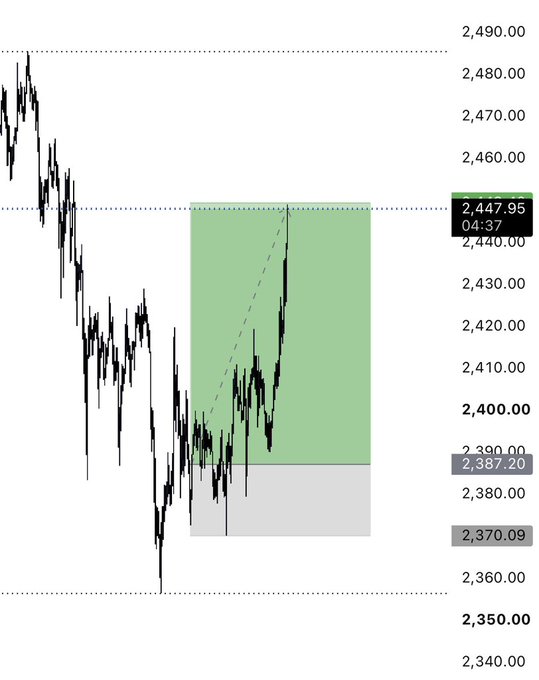 Financial candlestick chart showing prices ranging from about 2,340 to 2,490, with a highlighted green and gray trade setup box near the 2,387.20–2,447.95 zone.
