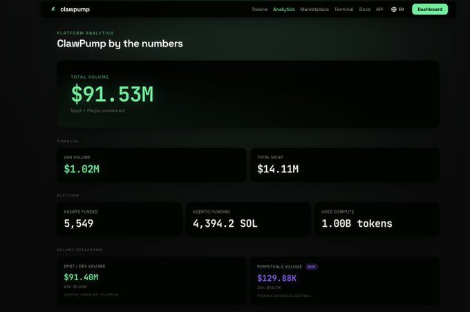The image features a page from a website displaying the details of a ClassPump investment account, including the total volume of $91.5 million, its current value at $91.53M, and the daily change amount between $0.54 and $1.49M. The post on this account seems to be related to investing in ClassPumps, as it states "ClassPump by the numbers" and discusses the volume of assets held in various classes, such as bonds (5.5 Billion), real estate (3 Billion), and cryptocurrency (0.67 Billion). The image also suggests that there is a discussion about class pump values on this account.