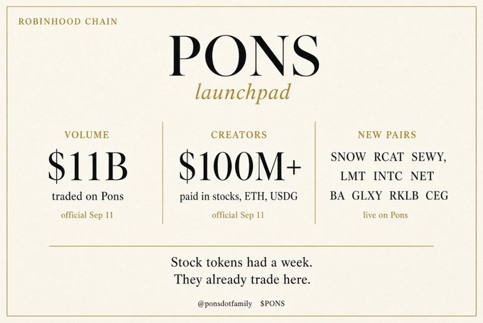 A cream-colored promotional graphic for 'PONS launchpad' on 'ROBINHOOD CHAIN' advertises $11B traded volume, $100M+ paid to creators, and new stock token pairs including SNOW, RCAT, SEWY, LMT, INTC, NET, BA, GLXY, RKLB, and CEG.