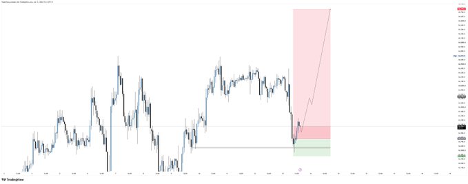 The image is a TradingView candlestick chart for BTC/USD showing a technical analysis setup with a pink/red risk-to-reward zone projected to the upside and a green target area near the bottom, labeled "Planefx.online via TradingView" on the left. The accompanying post titled "$BTC Plan for Bitcoin" suggests this is a trade plan outlining potential bullish price targets and stop-loss levels for Bitcoin.