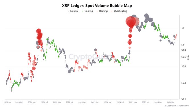 An XRP Ledger Spot Volume Bubble Map chart from CryptoQuant displaying price points from 2020 to 2026 with neutral, cooling, heating, and overheating indicators.