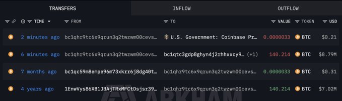 The image shows a transaction tracking interface with transfers logged from a wallet associated with the U.S. government, including a notable 6-minute-ago inflow of 140.214 BTC ($8.79M) to "U.S. Government: Coinbase Pr..." following four years of dormancy. The displayed data supports the post's claim by showing the specific transaction amount, value, timing, and recipient, confirming the movement of 140.214 BTC ($8.79M) to Coinbase Prime after the wallet's prior 4-year inactive period.