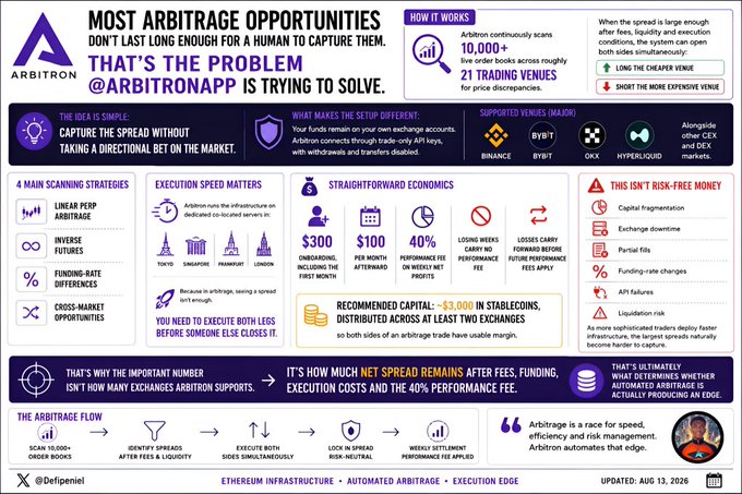 Promotional infographic for 'Arbitron' explaining their automated crypto arbitrage solution, highlighting 10,000+ live order books, 21 trading venues, and execution in dedicated co-located servers, updated August 13, 2026.