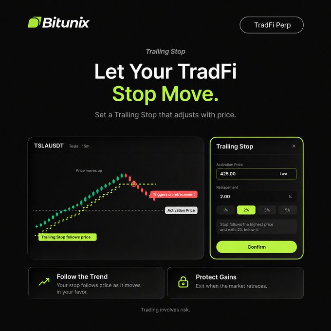 A Bitunix TradFi Perp marketing graphic titled "Let Your TradFi Stop Move" showcases a Trailing Stop feature with a TSLAUSDT 15m chart demonstrating price moving up and triggering on retracement, alongside a settings panel showing an Activation Price of 425.00 and a 2% Retracement. It highlights two benefits—"Follow the Trend" and "Protect Gains"—visually reinforcing the post's message that a trailing stop dynamically adjusts with price rather than staying fixed.