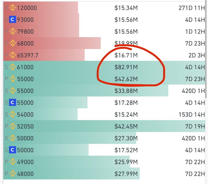 The image shows an order book with large buy orders circled in red at $61,000 ($82.91M) and $68,000 ($42.62M), alongside visible quantities like 61000 and 68000 BTC. This supports the post's claim that large players have removed sell orders and are accumulating Bitcoin around the $61K level, positioning for a potential rally toward $70K.