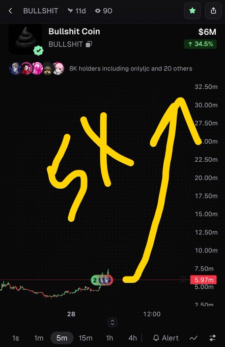 A stock/crypto chart for "Bullshit Coin" (BULLSHIT) showing a price of $6M with a 34.5% gain, featuring a hand-drawn yellow line sharply trending upward and "5x" written across the chart.