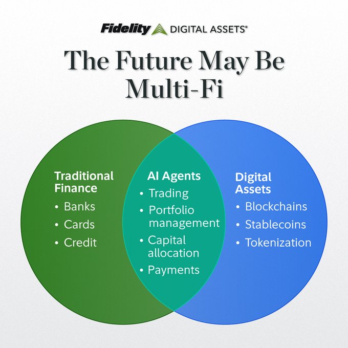 A Fidelity Digital Assets infographic titled 'The Future May Be Multi-Fi' displays a Venn diagram with 'Traditional Finance' (Banks, Cards, Credit) overlapping with 'Digital Assets' (Blockchains, Stablecoins, Tokenization), with 'AI Agents' (Trading, Portfolio management, Capital allocation, Payments) in the intersection.
