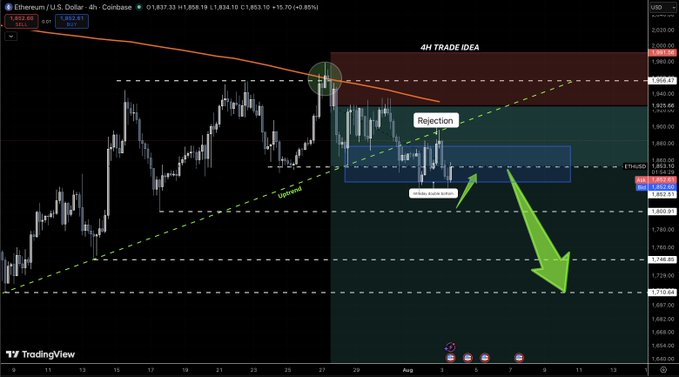 A 4-hour Ethereum (ETH/USD) chart on Coinbase showing a bearish trade idea with price at $1,837.33, featuring a marked "Rejection" near $1,923 and a projected downward move toward the $1,687 zone, aligning with the post's prediction of further downside in ETH and signaling short-term bearish sentiment ahead of a potential long entry.