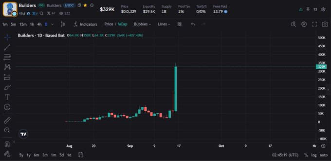 A TradingView chart for the $Builders token (contract starting with GRLd) on the Based Bot DEX, showing a dramatic daily price spike from around $4K to $326K, a +407.40% gain with only 18 holders and $329K market cap, supporting the post's claim about a rapid 2x pump and potential for further growth to 1-2M market cap.
