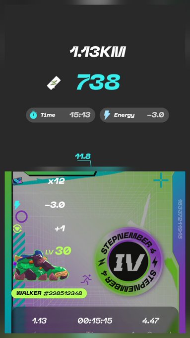 A screenshot of a fitness or running app showing a distance of 1.13 km, 738 points earned, a time of 15:13, and energy of -3.0.