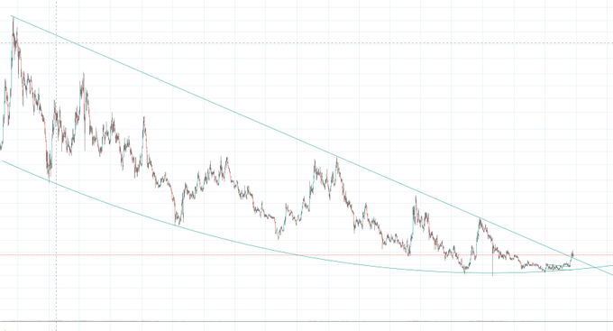A candlestick chart displays a prolonged downtrend within a descending channel pattern, with price action breaking below a horizontal red support level near the right edge—suggesting BTC may be losing key support and potentially weak, which could lend credence to the post's suggestion to rotate into Chainlink.