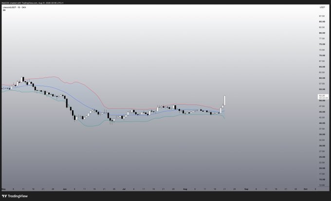 A TradingView daily chart of Litecoin ($LTC/USD) on Coinbase shows a prolonged downtrend followed by consolidation between roughly $40-$60, with a recent sharp bullish breakout candle pushing price toward the $55-57 range near the upper Bollinger Band, suggesting potential continuation higher after months of sideways accumulation.