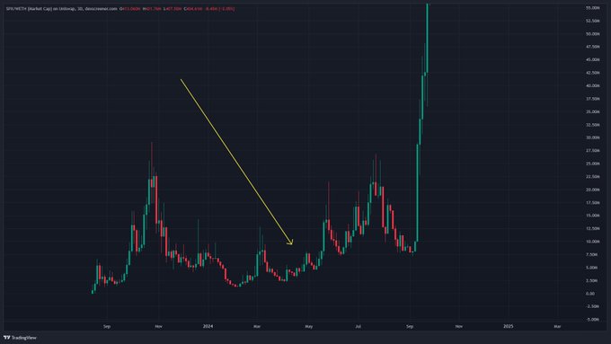 A candlestick chart on TradingView for Binance SPX/META showing price action with a yellow arrow pointing downward to a specific point in the price history.