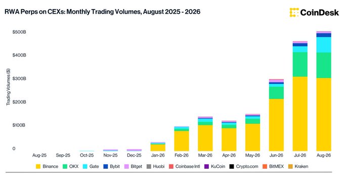 A CoinDesk bar chart titled 'RWA Perps on CEXs: Monthly Trading Volumes, August 2025 - 2026' showing monthly trading volumes up to $500B, with Binance (yellow) and OKX (green) dominating the stacked bars.