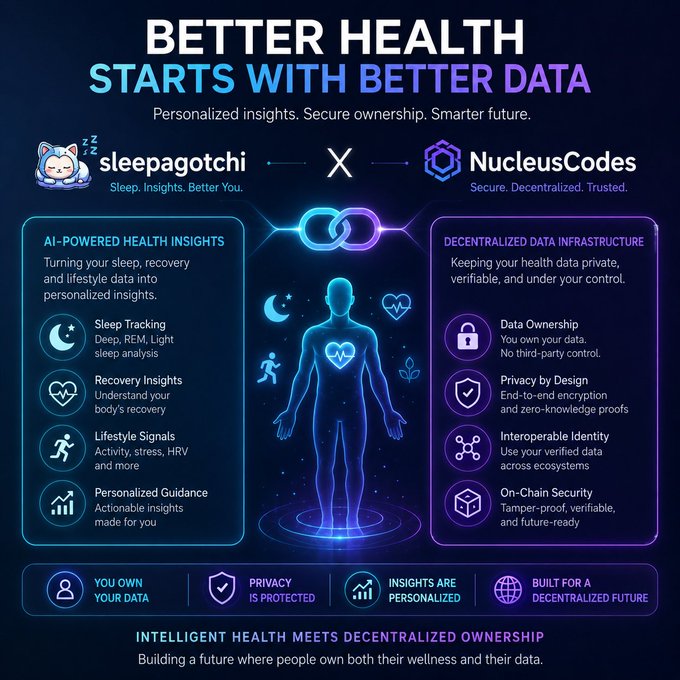 The image is a partnership announcement graphic featuring logos for "Sleepagotchi" and "NucleusCodes," with the headline "BETTER HEALTH STARTS WITH BETTER DATA." It outlines two main pillars: "AI-Powered Health Insights" (including Sleep Tracking, Recovery Insights, Lifestyle Signals, and Personalized Guidance) and "Decentralized Data Infrastructure" (highlighting Data Ownership, Privacy by Design, Interoperable Identity, and On-Chain Security), visually united by a glowing human figure surrounded by health-related icons to illustrate the fusion of intelligent health tracking with decentralized data ownership.