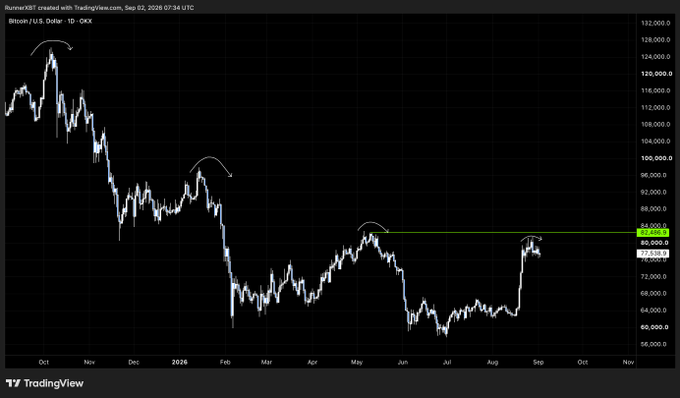 A TradingView chart of Bitcoin/U.S. Dollar on OKX showing a price decline from around 124,000 to approximately 80,000, with hand-drawn white circles marking local peaks and a green horizontal resistance line.