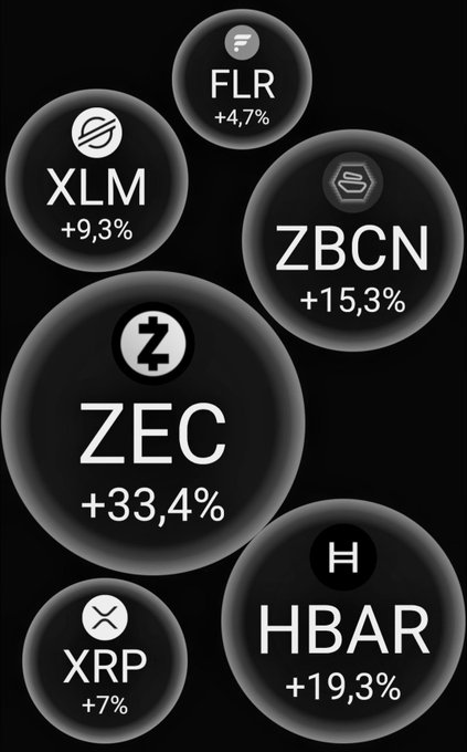 A graphic displaying cryptocurrency bubbles with their ticker symbols and positive percentage changes: FLR +4.7%, XLM +9.3%, ZBCN +15.3%, ZEC +33.4%, XRP +7%, and HBAR +19.3%.