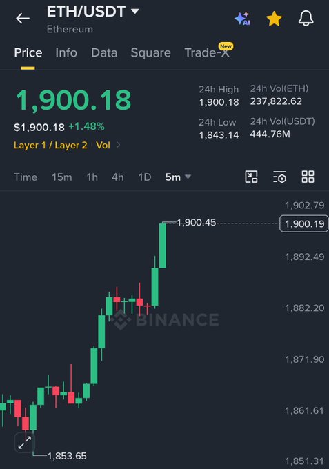 A Binance price chart for ETH/USDT showing Ethereum at $1,900.18 (+1.48%), with a 24h high of $1,900.18 and 24h low of $1,843.14, visually confirming the post's claim that ETH has broken above the $1,900 level.