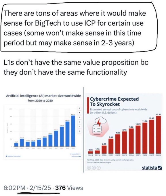 A tweet dated 2/15/25 argues that BigTech should adopt ICP for various use cases, noting L1s lack equal value due to differing functionality, accompanied by two Statista charts showing the AI market projected to grow from ~$2.5B in 2020 to $250B+ by 2030 and cybercrime costs rising from $0.86T in 2017 to a projected $13.82T by 2028. The post uses these growth trends to support the case for decentralized, tamper-resistant on-chain infrastructure as a solution to emerging digital trust challenges.
