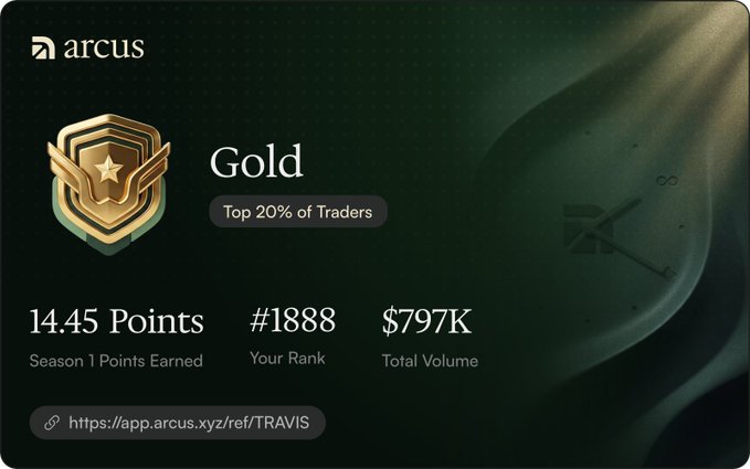 An Arcus trading achievement card displaying Gold tier, Top 20% of Traders, with 14.45 Season Points, Rank #1888, and $797K Total Volume.