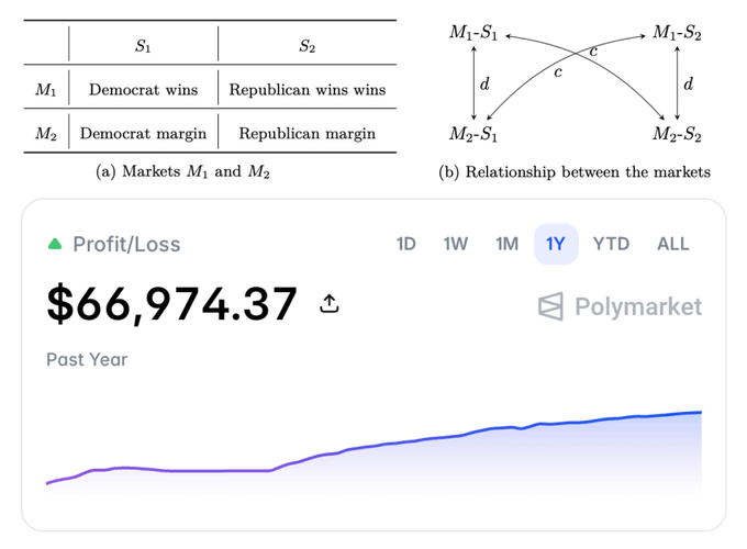 A table shows two markets (M₁ for who wins, M₂ for the margin) across Democrat/Republican outcomes, with a diagram (b) illustrating distance 'd' and similarity 'c' between them. Below, a Polymarket Profit/Loss chart displays $66,974.37 in past-year gains, visualizing the payoff from exploiting the underused combinatorial arbitrage across correlated markets rather than the crowded YES+NO arb.