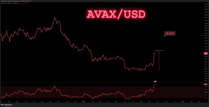 A financial chart displaying the AVAX/USD cryptocurrency pair in red text, with a price callout of 19.051 and a downward-trending price line on a dark background.