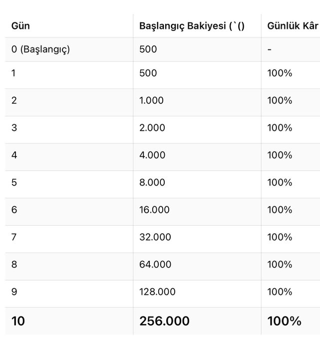 The image displays a trading challenge table in Turkish, tracking the progression of a "$500 to $256,000" challenge over 10 days, where a starting balance of 500 doubles daily with a 100% profit per trade, growing to 256,000 by Day 10, illustrating the geometric growth plan referenced in the accompanying post about committing to one daily winning trade to achieve the target.