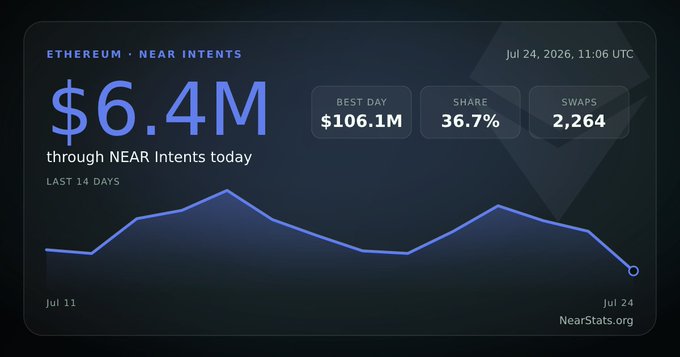 A dark dashboard from NearStats.org showing Ethereum volume through NEAR Intents at $6.4M today, with best day $106.1M, 36.7% share, and 2,264 swaps, dated Jul 24, 2026.