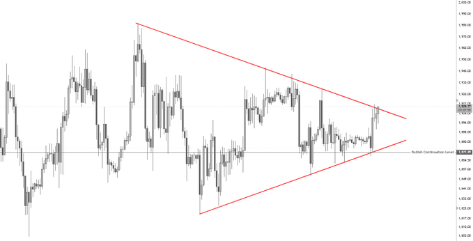A candlestick chart of ETH/USD shows price action consolidating within a descending triangle pattern, with the current price near $1,910 testing the upper trendline resistance, aligning with the trader's observation of tapping a hedge short point of interest but waiting for stronger bearish confirmation.