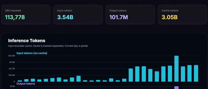 The image features a screenshot of a webpage that contains information about Inference Tokens (IT) with several stats shown, including a graph displaying the growth of IT usage over time. The title "Inference Tokens" appears at the top, indicating the focus on this particular topic within the screenshot. 

The main content shows various details such as the total number of input tokens processed and the amount of input tokens processed each day for the past few days. There is also a graph showing the increase in processing over time, emphasizing the popularity and growth of the IT platform.