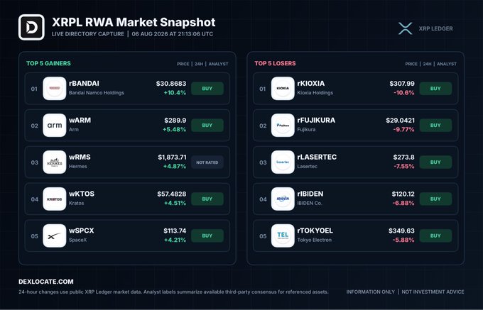 An XRPL RWA Market Snapshot from dexlocate.com dated 06 AUG 2026 showing the Top 5 Gainers (BANDAI, ARM, HERMS, KRATOS, SPACEX) and Top 5 Losers (KIOXIA, FUJIKURA, LASERTEC, RBIDEN, TOKYOEL).