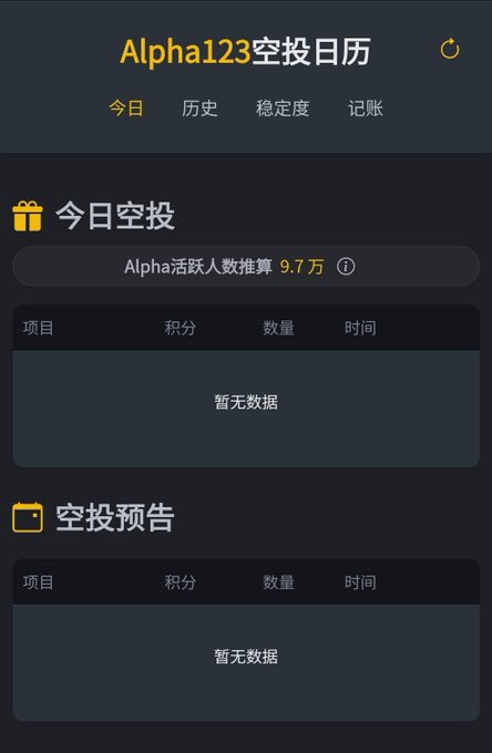 A screenshot of the "Alpha123空投日历" (Alpha123 Airdrop Calendar) app displays empty "今日空投" (Today's Airdrop) and "空投预告" (Airdrop Preview) tables, showing "暂无数据" (No data available) for both, with only "Alpha活跃人数推算 9.7万" (Alpha active users estimated 97K) visible. This corresponds to the post's lament about the Binance Alpha airdrop on 8/18 having no activity, matching the empty results on the calendar despite ongoing spot trading competitions for ALLO, PLUME, and XPL.