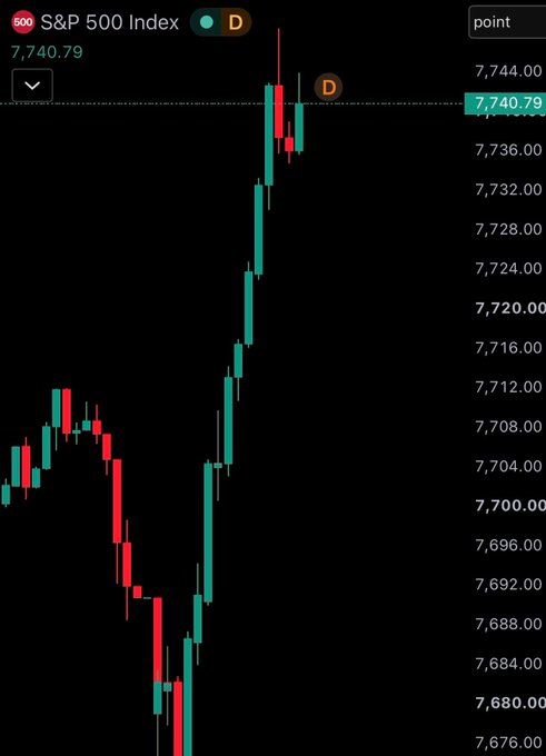 A candlestick chart shows the S&P 500 Index at 7,740.79 points, displaying a sharp upward trend from a low near 7,680 after an earlier dip, reflecting the post's mention of a US stock market surge with the index up 0.65%.