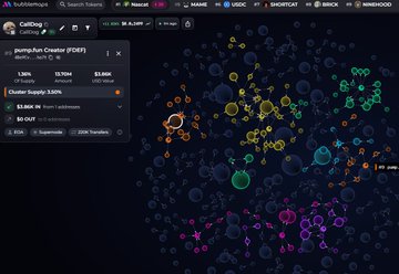 The image shows a DexScreener "Pump.fun Creator (FDF)" trading chart for $CallDog (CA: 8Jqs2Le4HsNUxfEWy44vQaDWrR3gqR3cvSJigDMcpump) on the Solana network, displaying key metrics including 1.30% buy tax, 10.70M market cap, and $3.66K liquidity, with a cluster supply score of 2.65%. The bubble visualization represents holder distribution across various wallets, corresponding to the top holders mentioned in the post such as ieatjeets, CENTED, Flames, and Stigman, illustrating the lack of sniper/insider concentration referenced in the accompanying description.