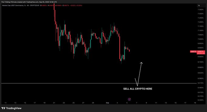 The image is a TradingView 4-hour candlestick chart of USDT.D (USDT Dominance) created on September 5, 2026, showing the current dominance at 6.8381% with a 0.83% decrease, illustrating the post's point that USDT dominance is trending bearish, which the annotation "SELL ALL CRYPTO HERE" suggests is a buying opportunity for Bitcoin and other cryptocurrencies.